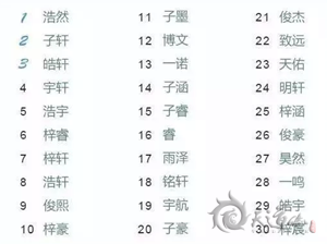 大数据时代，你家宝宝名字“榜上有名”了吗？