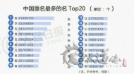 中国最热30个名字出炉 你的宝宝还打算起这些名字吗？